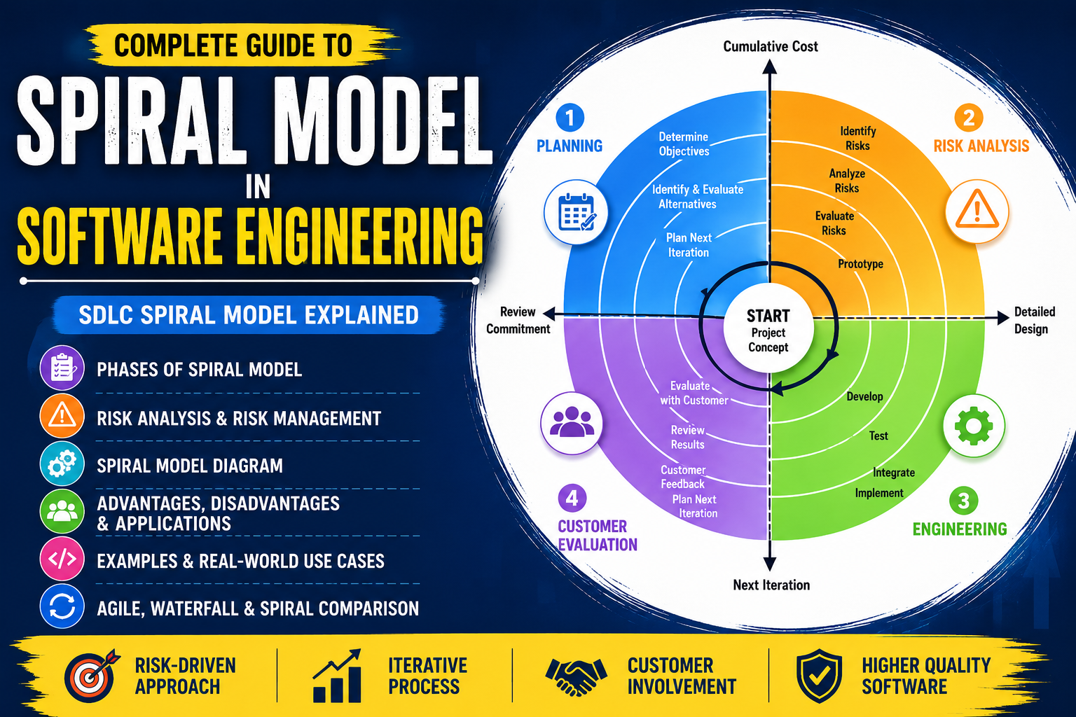 Spiral Model in Software Engineering | SDLC Spiral Model, Diagram and Risk Analysis